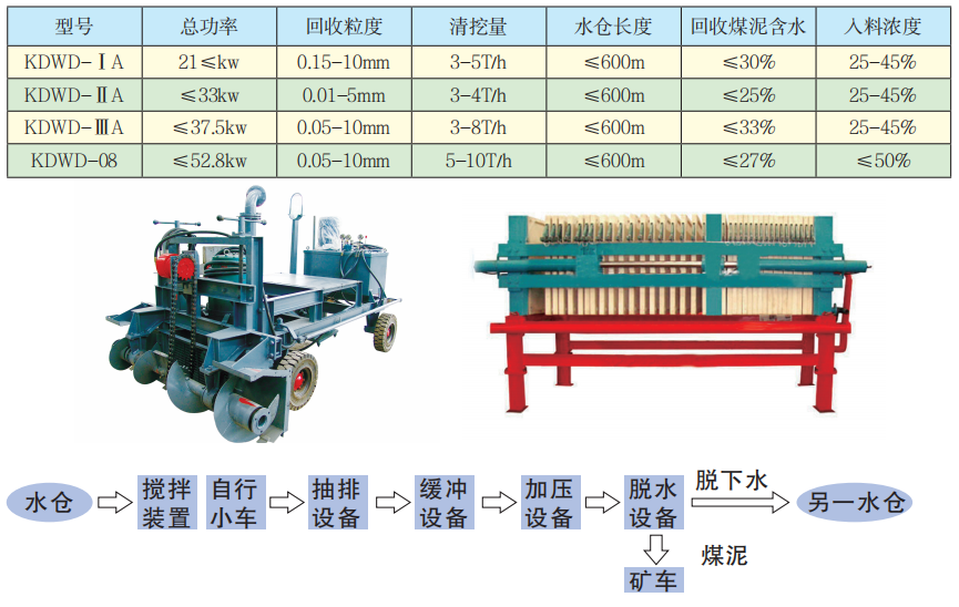 KDWD系列煤泥沉淀池自動清挖處理系統(tǒng)技術(shù)參數(shù).png KDWD系列煤泥沉淀池自動清挖處理系統(tǒng)技術(shù)參數(shù).png
